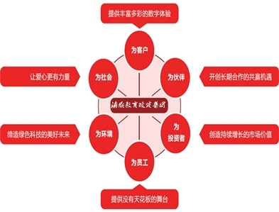为社会、为员工、为伙伴