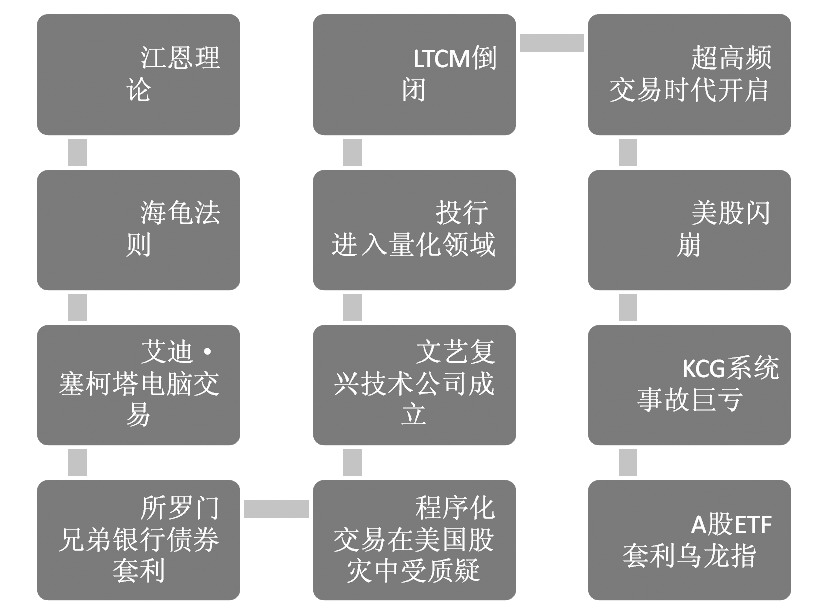 图为量化投资大事记