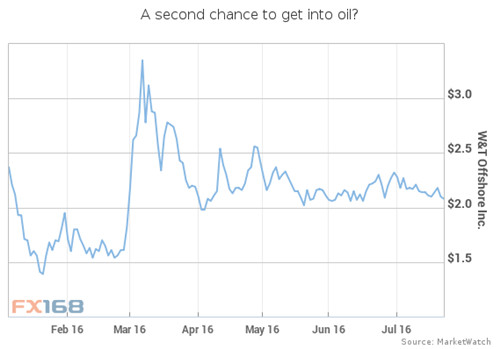 (图片来源:MarketWatch、FX168财经网)