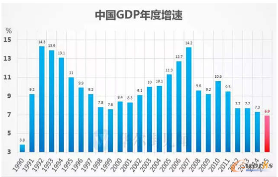 йGDP