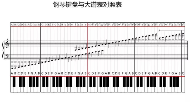 上图就是 c d e f g a b在白键盘上的7个音符的五线谱位置和键盘实际