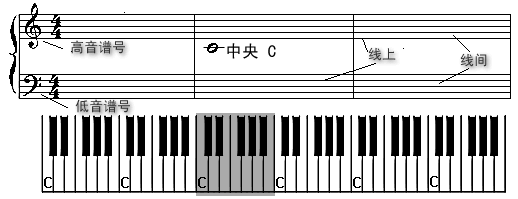 学钢琴教你认识键盘弹奏五线谱曲子并学习基本的五线谱知识