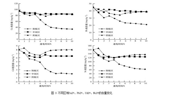 ͬ^Cu2+Pb2+Cd2+Ni2+ĺ׃