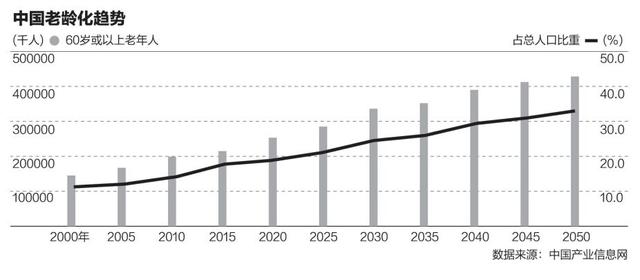 1479132555621692.jpg 中国老龄化趋势.jpg
