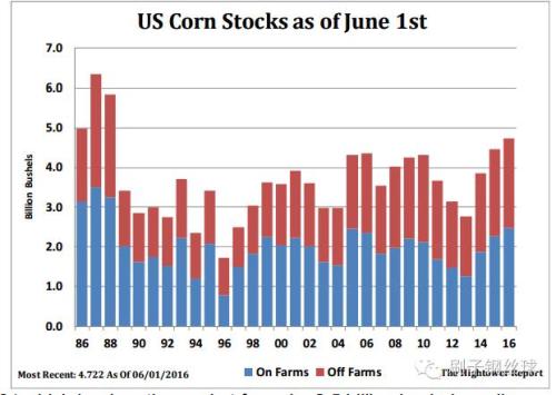 大豆作为美国第二大农作物 其耕作面积达到83.688百万英亩,略低于Bloomberg分析师的平均预期83.83百万英亩,但高于USDA三月份给的预期82.236百万英亩,不过该数值已经达到有史以来的最大耕作面积。截止六月一号的库存数量达到870 百万蒲式耳,超过预期830百万蒲式耳以及去年的627百万蒲式耳。