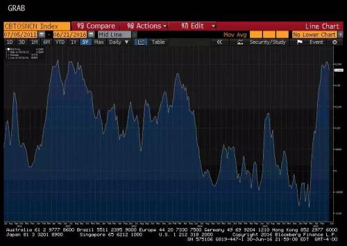 通过持仓量和价格图的比较从2012年净多头达到历史最高点之后产生了一波很大的下滑。所以我中期看空大豆,目标1080,1020.