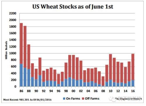 厄尔尼诺的远去也将带走之前的高温,三月到五月的平均气温为53.7华氏度,高于20实际平均水平2.8 华氏度(关于厄尔尼诺的分析可以参照之前对天然气的分析,回复天然气1,天然气2可以查看,当时给的2.5和3 目标都基本达到)