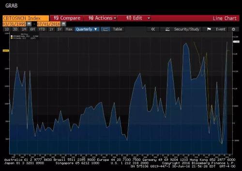 对于玉米来说我觉得短期依然有机会做涨,首先相对于大豆来说涨幅较少,如之前所说,一部分耕作面积将会转为大豆,以及目前油价水平会促使更大的生物燃油需求用来提炼酒精。玉米可以370附近买入部分小幅做涨
