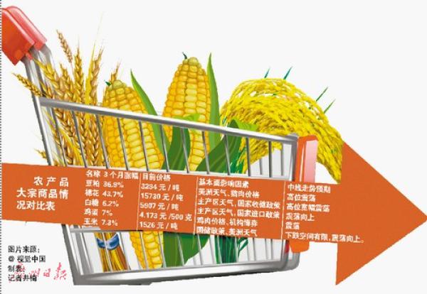 �����ձ�Ѷ �����߾�骣�����ɽ���¸����޲������ʻƽ�۸񱣳�ǿ�����õ���Ϣ�ٽ��£����ܴ�����Ʒ�г������������죬�����г��������ϰ������ǵĺ�ɫϵ��顰���߹������⣬ũ��Ʒ���������ۣ������ڻ����д�����ͣ�����ɡ��޻����󶹾����ǣ�ǰһ���������У��޻��ڻ���������ͣ��