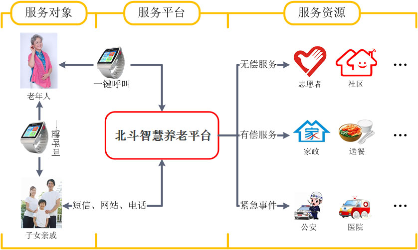 物联网,时空地理信息和智能感知等先进的技术,搭建智慧居家养老平台及