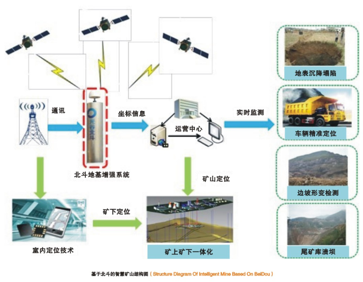 行業應用方案 北斗智慧礦山應用介紹: 依託北斗高精度定位技術實現